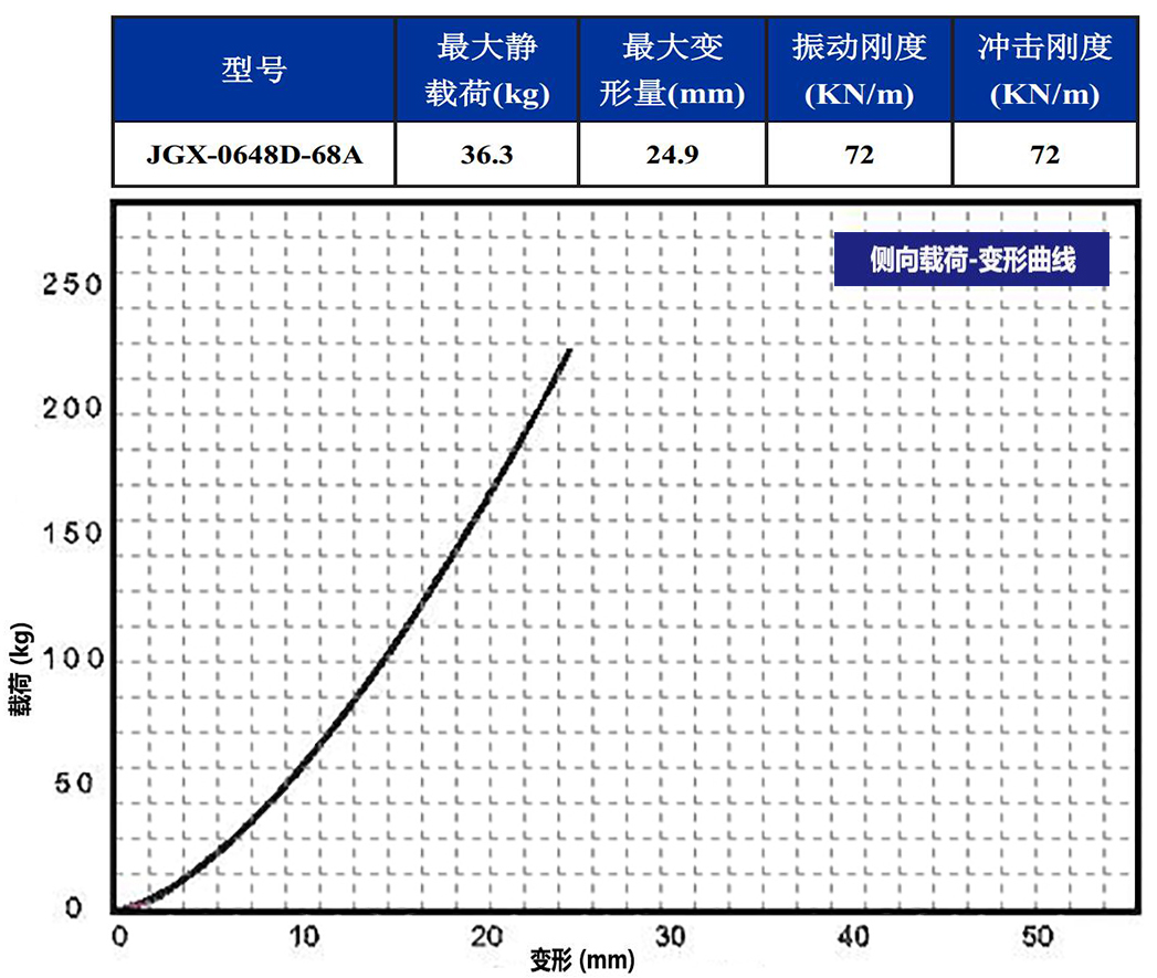 JGX-0648D-68A多應用鋼絲繩減震器側(cè)向載荷變形