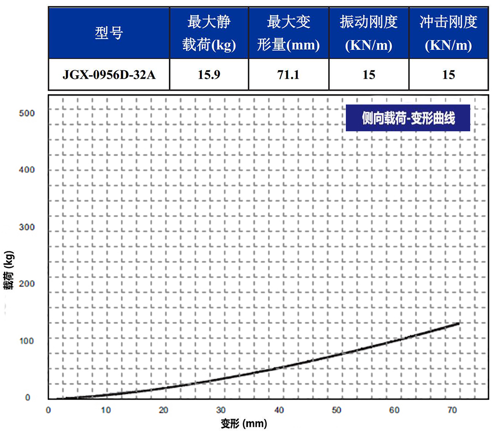 JGX-0956D-32A多應用鋼絲繩減震器側(cè)向載荷變形
