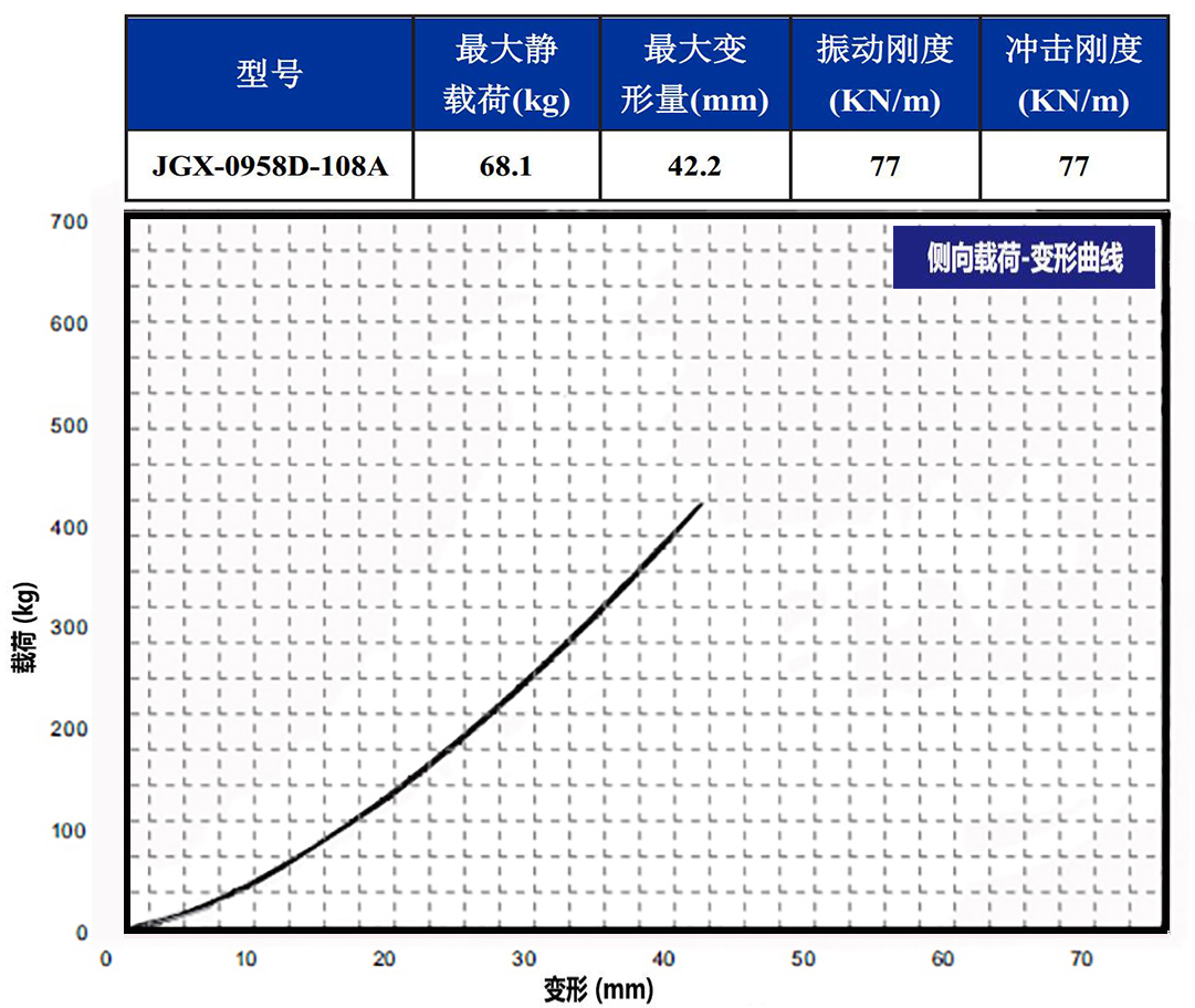 JGX-0958D-108A多應用鋼絲繩隔振器側(cè)向載荷變形